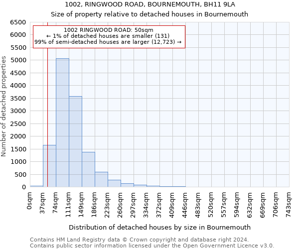 1002, RINGWOOD ROAD, BOURNEMOUTH, BH11 9LA: Size of property relative to detached houses in Bournemouth