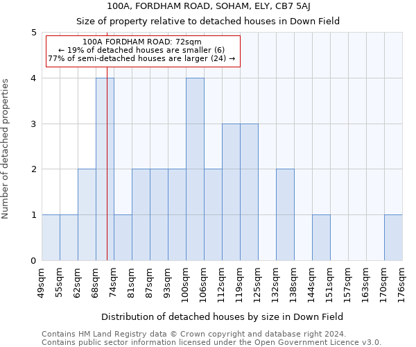 100A, FORDHAM ROAD, SOHAM, ELY, CB7 5AJ: Size of property relative to detached houses in Down Field