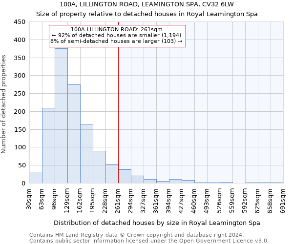 100A, LILLINGTON ROAD, LEAMINGTON SPA, CV32 6LW: Size of property relative to detached houses in Royal Leamington Spa