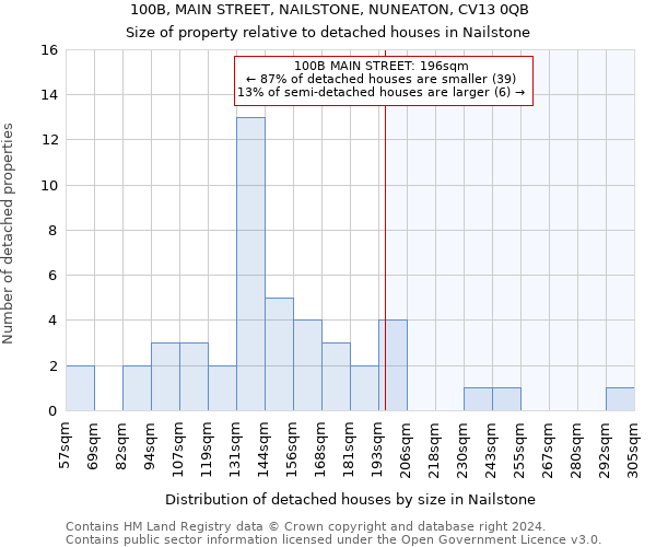 100B, MAIN STREET, NAILSTONE, NUNEATON, CV13 0QB: Size of property relative to detached houses in Nailstone
