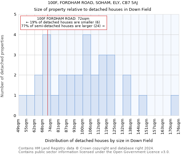 100F, FORDHAM ROAD, SOHAM, ELY, CB7 5AJ: Size of property relative to detached houses in Down Field