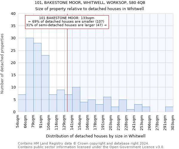 101, BAKESTONE MOOR, WHITWELL, WORKSOP, S80 4QB: Size of property relative to detached houses in Whitwell