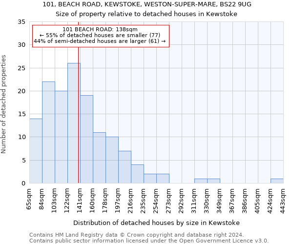 101, BEACH ROAD, KEWSTOKE, WESTON-SUPER-MARE, BS22 9UG: Size of property relative to detached houses in Kewstoke