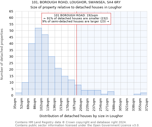 101, BOROUGH ROAD, LOUGHOR, SWANSEA, SA4 6RY: Size of property relative to detached houses in Loughor