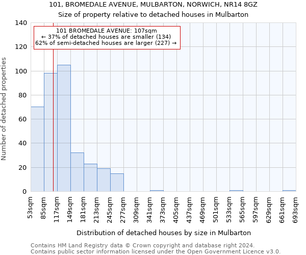 101, BROMEDALE AVENUE, MULBARTON, NORWICH, NR14 8GZ: Size of property relative to detached houses in Mulbarton