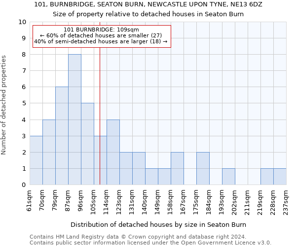 101, BURNBRIDGE, SEATON BURN, NEWCASTLE UPON TYNE, NE13 6DZ: Size of property relative to detached houses in Seaton Burn