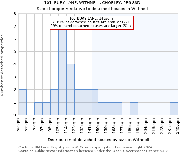 101, BURY LANE, WITHNELL, CHORLEY, PR6 8SD: Size of property relative to detached houses in Withnell