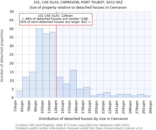 101, CAE GLAS, CWMAVON, PORT TALBOT, SA12 9AZ: Size of property relative to detached houses in Cwmavon