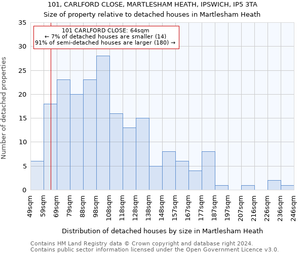 101, CARLFORD CLOSE, MARTLESHAM HEATH, IPSWICH, IP5 3TA: Size of property relative to detached houses in Martlesham Heath