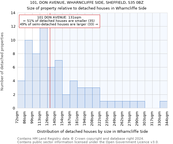 101, DON AVENUE, WHARNCLIFFE SIDE, SHEFFIELD, S35 0BZ: Size of property relative to detached houses in Wharncliffe Side