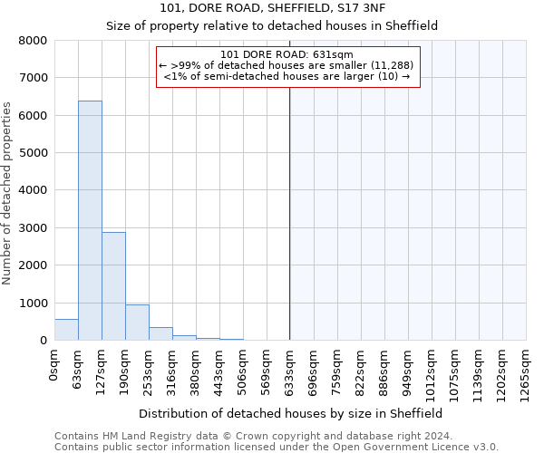 101, DORE ROAD, SHEFFIELD, S17 3NF: Size of property relative to detached houses in Sheffield