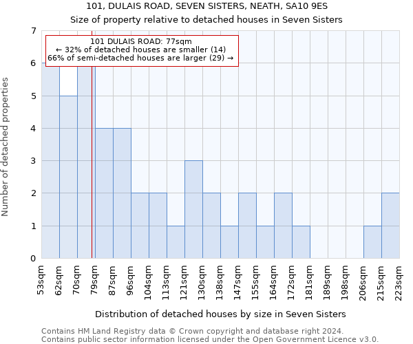 101, DULAIS ROAD, SEVEN SISTERS, NEATH, SA10 9ES: Size of property relative to detached houses in Seven Sisters