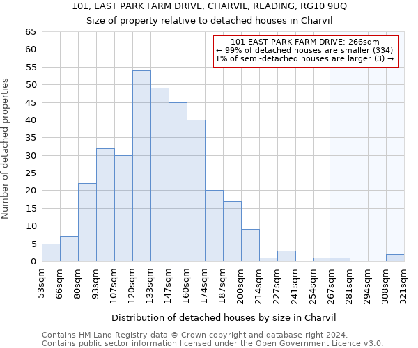 101, EAST PARK FARM DRIVE, CHARVIL, READING, RG10 9UQ: Size of property relative to detached houses in Charvil