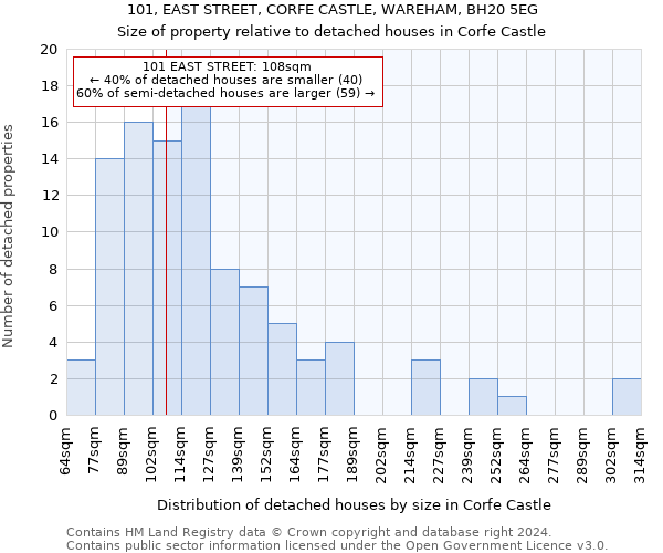 101, EAST STREET, CORFE CASTLE, WAREHAM, BH20 5EG: Size of property relative to detached houses in Corfe Castle