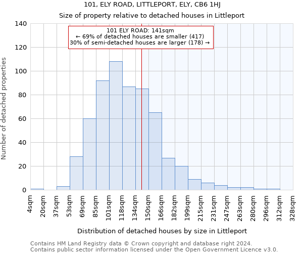 101, ELY ROAD, LITTLEPORT, ELY, CB6 1HJ: Size of property relative to detached houses in Littleport