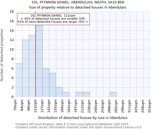 101, FFYNNON DAWEL, ABERDULAIS, NEATH, SA10 8EN: Size of property relative to detached houses in Aberdulais