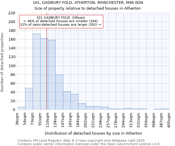 101, GADBURY FOLD, ATHERTON, MANCHESTER, M46 0GN: Size of property relative to detached houses in Atherton