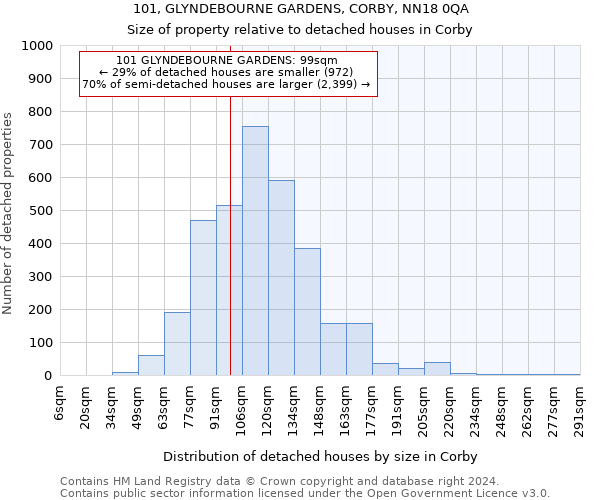 101, GLYNDEBOURNE GARDENS, CORBY, NN18 0QA: Size of property relative to detached houses in Corby