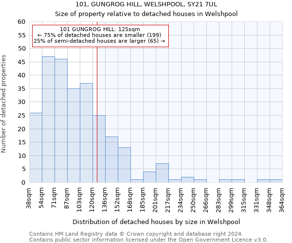 101, GUNGROG HILL, WELSHPOOL, SY21 7UL: Size of property relative to detached houses in Welshpool