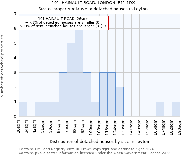 101, HAINAULT ROAD, LONDON, E11 1DX: Size of property relative to detached houses in Leyton