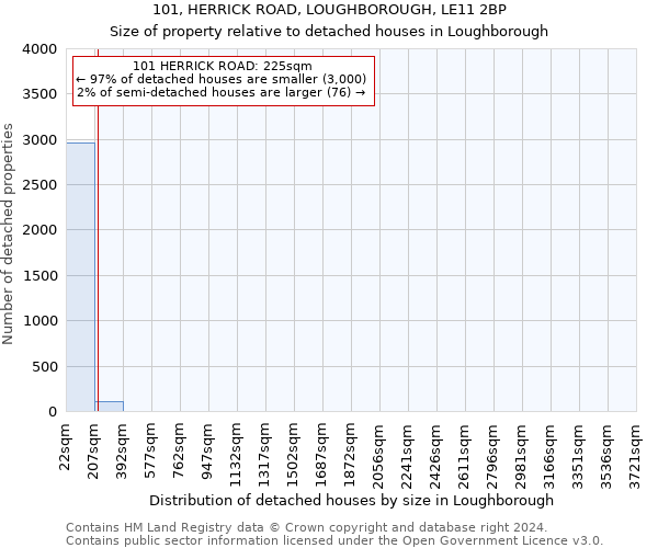 101, HERRICK ROAD, LOUGHBOROUGH, LE11 2BP: Size of property relative to detached houses in Loughborough