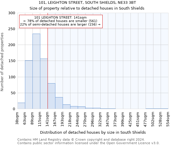 101, LEIGHTON STREET, SOUTH SHIELDS, NE33 3BT: Size of property relative to detached houses in South Shields