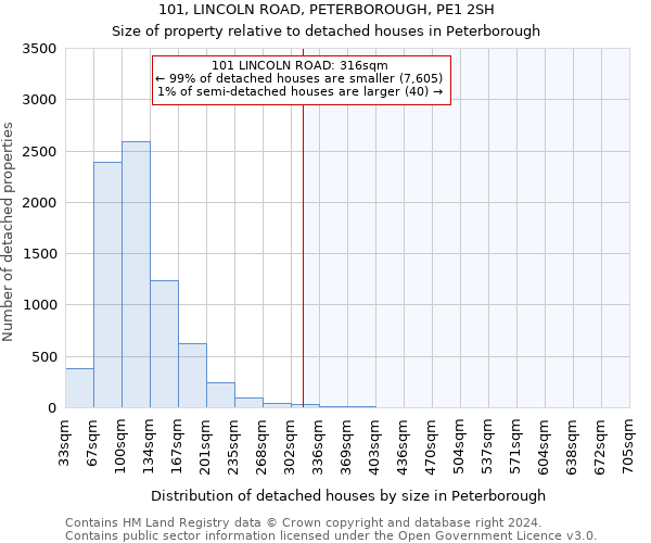 101, LINCOLN ROAD, PETERBOROUGH, PE1 2SH: Size of property relative to detached houses in Peterborough