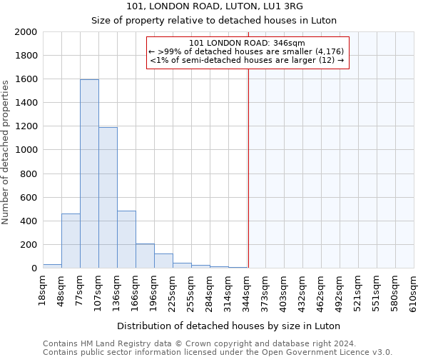 101, LONDON ROAD, LUTON, LU1 3RG: Size of property relative to detached houses in Luton