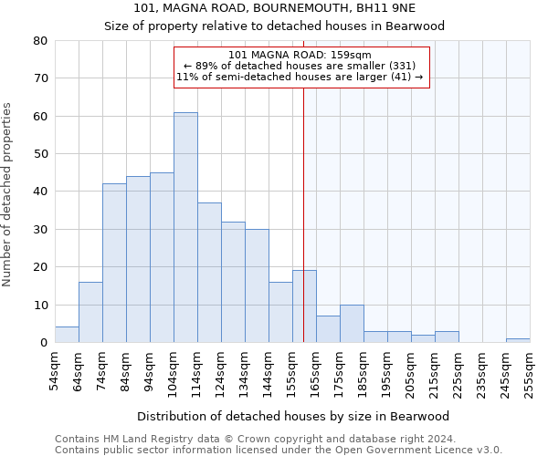 101, MAGNA ROAD, BOURNEMOUTH, BH11 9NE: Size of property relative to detached houses in Bearwood