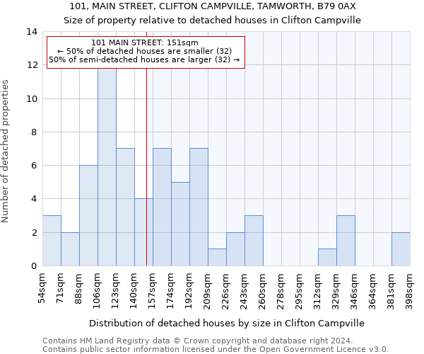 101, MAIN STREET, CLIFTON CAMPVILLE, TAMWORTH, B79 0AX: Size of property relative to detached houses in Clifton Campville