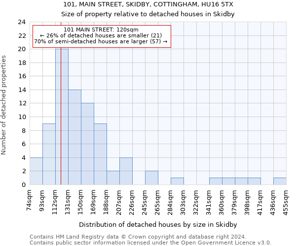 101, MAIN STREET, SKIDBY, COTTINGHAM, HU16 5TX: Size of property relative to detached houses in Skidby