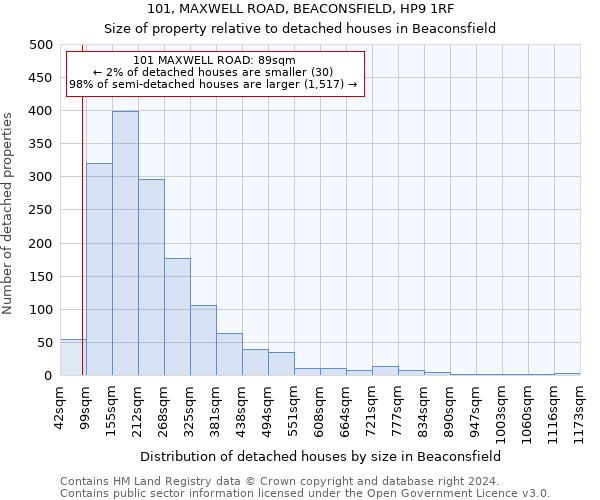 101, MAXWELL ROAD, BEACONSFIELD, HP9 1RF: Size of property relative to detached houses in Beaconsfield