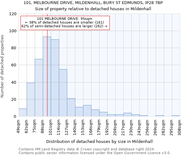 101, MELBOURNE DRIVE, MILDENHALL, BURY ST EDMUNDS, IP28 7BP: Size of property relative to detached houses in Mildenhall