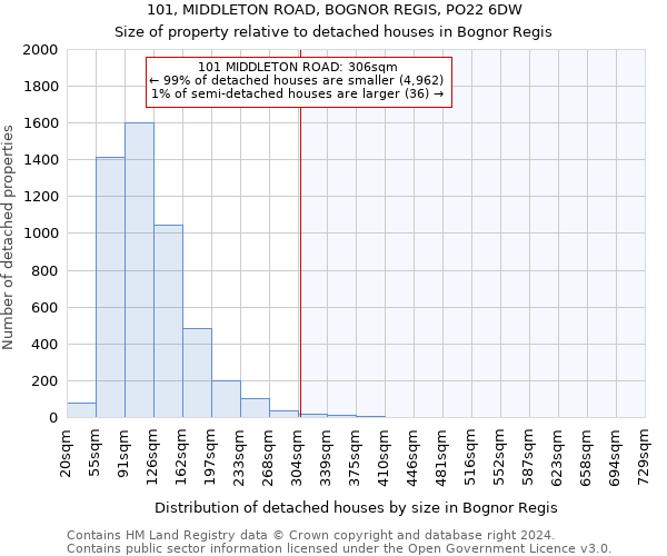 101, MIDDLETON ROAD, BOGNOR REGIS, PO22 6DW: Size of property relative to detached houses in Bognor Regis