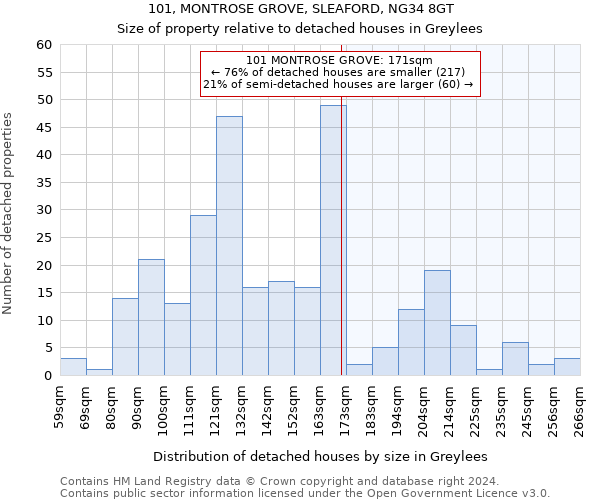 101, MONTROSE GROVE, SLEAFORD, NG34 8GT: Size of property relative to detached houses in Greylees