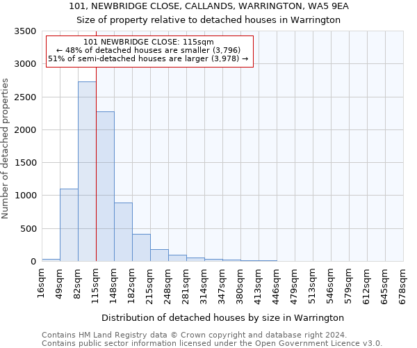 101, NEWBRIDGE CLOSE, CALLANDS, WARRINGTON, WA5 9EA: Size of property relative to detached houses in Warrington