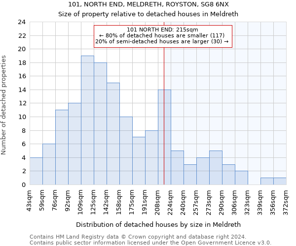 101, NORTH END, MELDRETH, ROYSTON, SG8 6NX: Size of property relative to detached houses in Meldreth