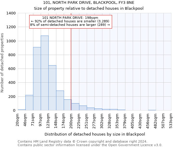 101, NORTH PARK DRIVE, BLACKPOOL, FY3 8NE: Size of property relative to detached houses in Blackpool