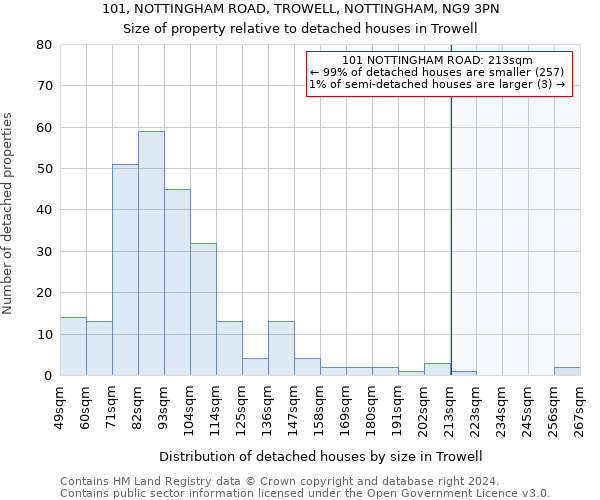 101, NOTTINGHAM ROAD, TROWELL, NOTTINGHAM, NG9 3PN: Size of property relative to detached houses in Trowell