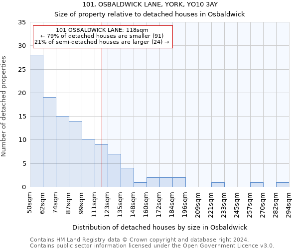 101, OSBALDWICK LANE, YORK, YO10 3AY: Size of property relative to detached houses in Osbaldwick