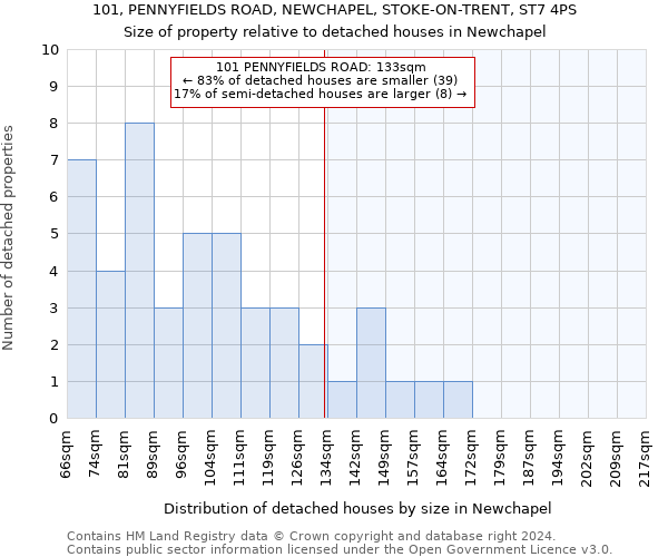 101, PENNYFIELDS ROAD, NEWCHAPEL, STOKE-ON-TRENT, ST7 4PS: Size of property relative to detached houses in Newchapel