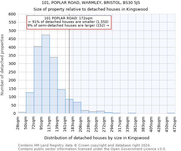 101, POPLAR ROAD, WARMLEY, BRISTOL, BS30 5JS: Size of property relative to detached houses in Kingswood