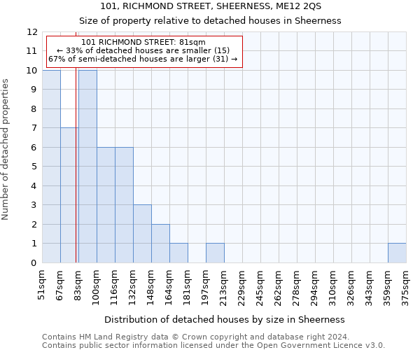 101, RICHMOND STREET, SHEERNESS, ME12 2QS: Size of property relative to detached houses in Sheerness