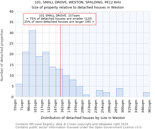 101, SMALL DROVE, WESTON, SPALDING, PE12 6HU: Size of property relative to detached houses in Weston