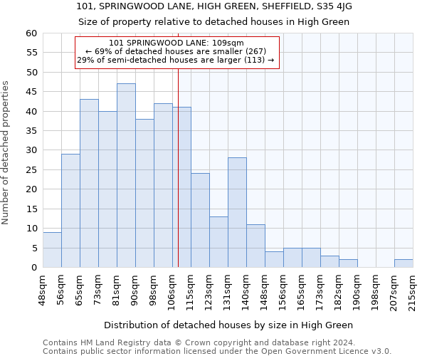 101, SPRINGWOOD LANE, HIGH GREEN, SHEFFIELD, S35 4JG: Size of property relative to detached houses in High Green