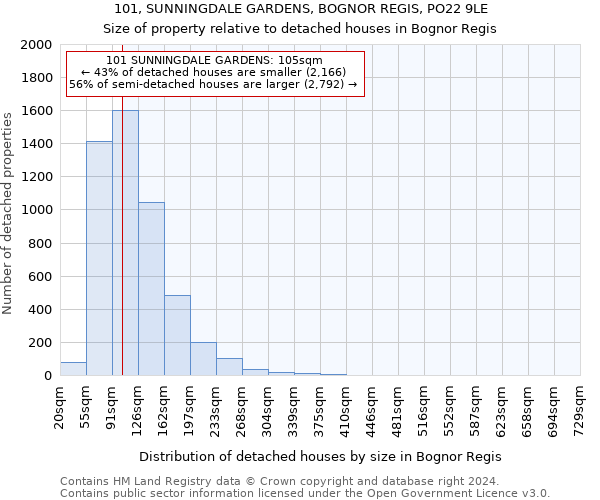 101, SUNNINGDALE GARDENS, BOGNOR REGIS, PO22 9LE: Size of property relative to detached houses in Bognor Regis