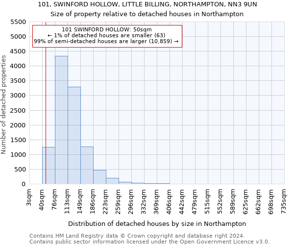 101, SWINFORD HOLLOW, LITTLE BILLING, NORTHAMPTON, NN3 9UN: Size of property relative to detached houses in Northampton