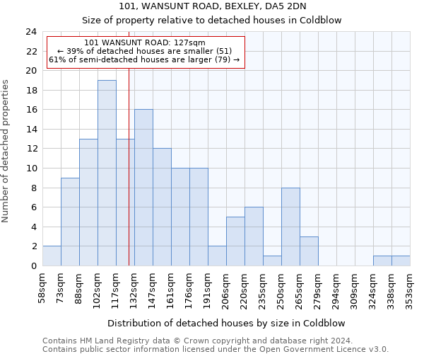 101, WANSUNT ROAD, BEXLEY, DA5 2DN: Size of property relative to detached houses in Coldblow