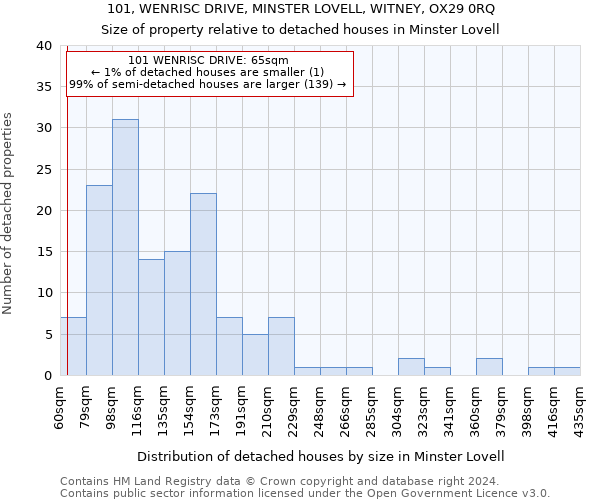 101, WENRISC DRIVE, MINSTER LOVELL, WITNEY, OX29 0RQ: Size of property relative to detached houses in Minster Lovell