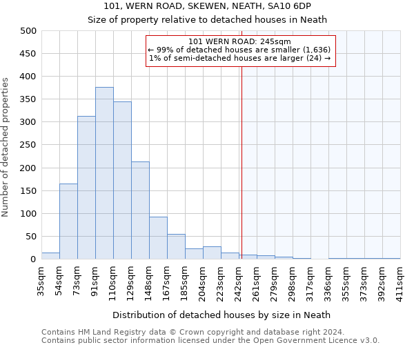 101, WERN ROAD, SKEWEN, NEATH, SA10 6DP: Size of property relative to detached houses in Neath